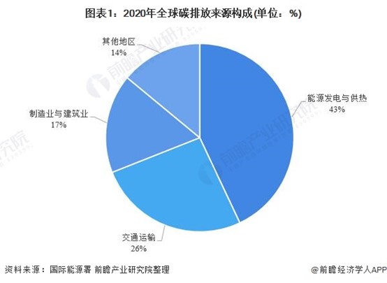 圖表1：2020年全球碳排放來源構(gòu)成(單位：%)