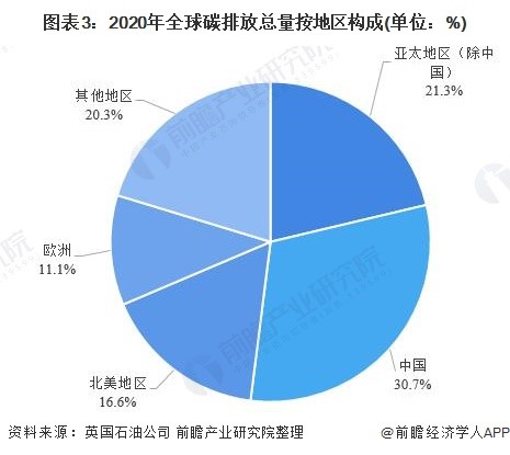 圖表3：2020年全球碳排放總量按地區(qū)構(gòu)成(單位：%)