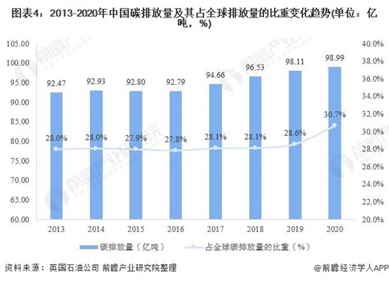 圖表4：2013-2020年中國碳排放量及其占全球排放量的比重變化趨勢(單位：億噸，%)