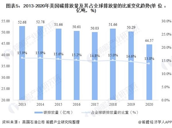 圖表5：2013-2020年美國碳排放量及其占全球排放量的比重變化趨勢(單位：億噸，%)
